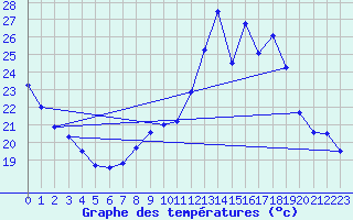 Courbe de tempratures pour Chteaudun (28)