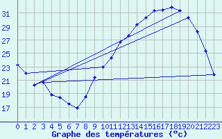 Courbe de tempratures pour Besson - Chassignolles (03)