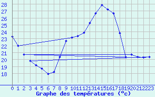 Courbe de tempratures pour Sain-Bel (69)