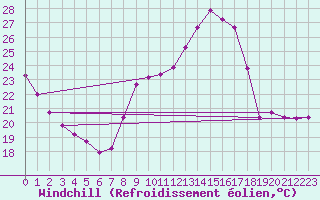 Courbe du refroidissement olien pour Sain-Bel (69)