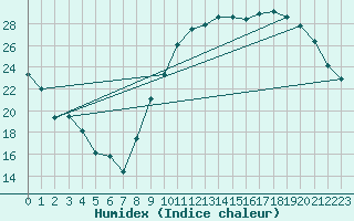 Courbe de l'humidex pour Courcouronnes (91)