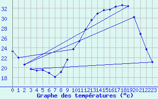 Courbe de tempratures pour Connerr (72)