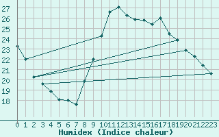 Courbe de l'humidex pour Trgueux (22)