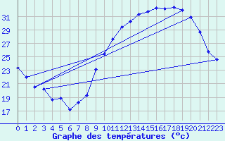Courbe de tempratures pour Saint-Quentin (02)