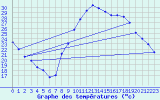 Courbe de tempratures pour Bziers Cap d