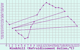 Courbe du refroidissement olien pour Bziers Cap d