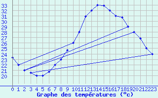 Courbe de tempratures pour Chlef