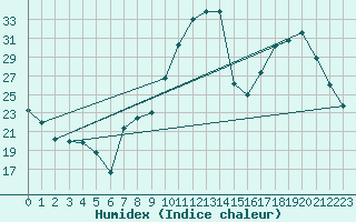 Courbe de l'humidex pour Champenoux-Arbo-Inra (54)