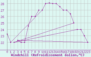Courbe du refroidissement olien pour Jijel Achouat