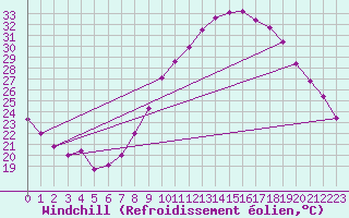 Courbe du refroidissement olien pour Bziers Cap d