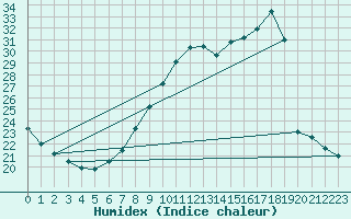 Courbe de l'humidex pour Beaucroissant (38)