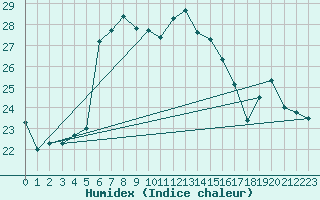 Courbe de l'humidex pour Lecce