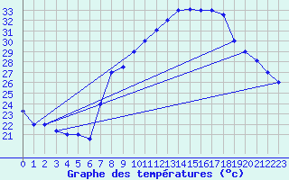 Courbe de tempratures pour Biskra