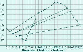 Courbe de l'humidex pour Ble / Mulhouse (68)