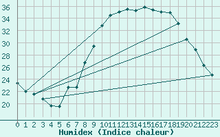 Courbe de l'humidex pour Yeovilton