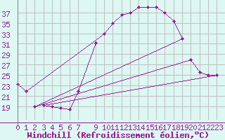 Courbe du refroidissement olien pour Meknes
