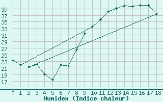 Courbe de l'humidex pour Morn de la Frontera
