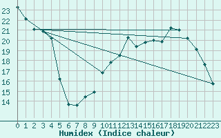 Courbe de l'humidex pour Cerisiers (89)