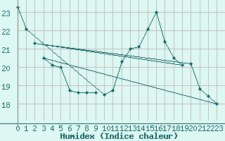 Courbe de l'humidex pour Orly (91)