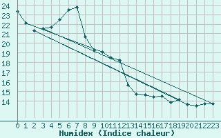 Courbe de l'humidex pour Sattel-Aegeri (Sw)