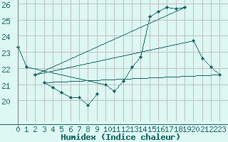 Courbe de l'humidex pour Belfort-Dorans (90)