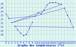 Courbe de tempratures pour Aigrefeuille d