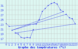 Courbe de tempratures pour Embrun (05)