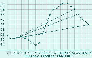 Courbe de l'humidex pour Biscarrosse (40)