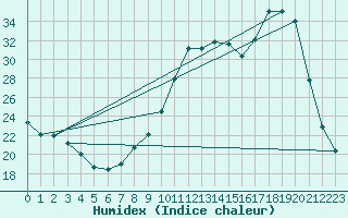 Courbe de l'humidex pour Saclas (91)