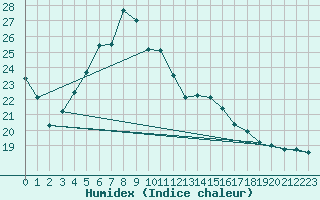 Courbe de l'humidex pour Cabauw Tower