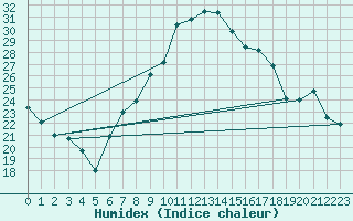 Courbe de l'humidex pour Berne Liebefeld (Sw)