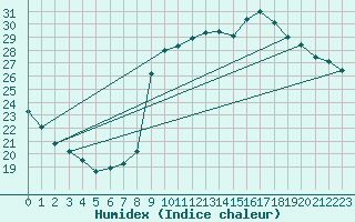 Courbe de l'humidex pour Dole-Tavaux (39)