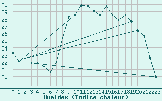 Courbe de l'humidex pour Bziers Cap d'Agde (34)
