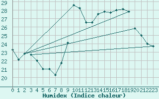 Courbe de l'humidex pour Pointe de Chemoulin (44)