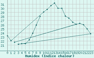 Courbe de l'humidex pour Kapfenberg-Flugfeld