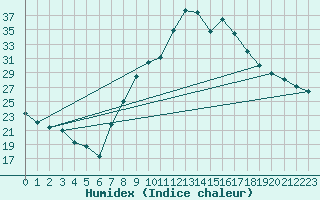 Courbe de l'humidex pour Tortosa
