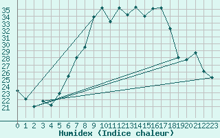 Courbe de l'humidex pour Attenkam