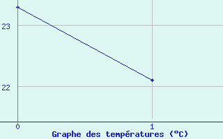 Courbe de temp�ratures pour Saint-Igneuc (22)