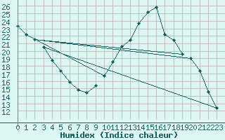 Courbe de l'humidex pour Guidel (56)