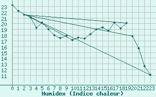 Courbe de l'humidex pour Bergerac (24)