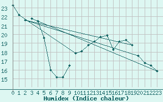 Courbe de l'humidex pour Cambrai / Epinoy (62)