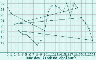 Courbe de l'humidex pour Thomery (77)