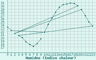Courbe de l'humidex pour Aytr-Plage (17)