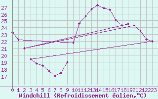 Courbe du refroidissement olien pour La Rochelle - Le Bout Blanc (17)