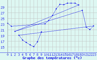 Courbe de tempratures pour Millau (12)