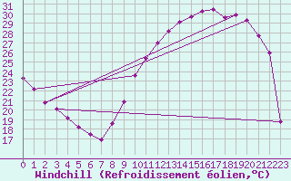 Courbe du refroidissement olien pour Bordeaux (33)