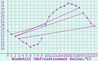 Courbe du refroidissement olien pour Saint-Sorlin-en-Valloire (26)