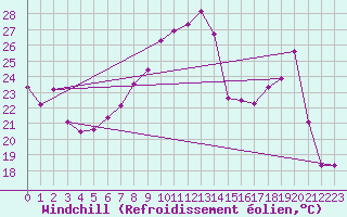Courbe du refroidissement olien pour Avignon (84)