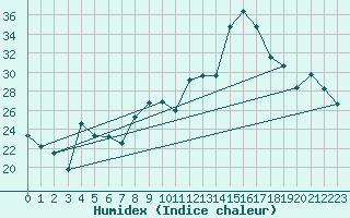 Courbe de l'humidex pour Thorrenc (07)