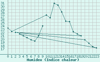 Courbe de l'humidex pour Preonzo (Sw)